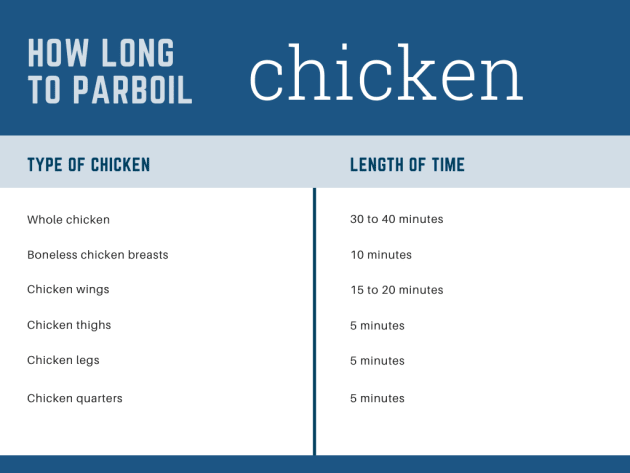 hur lång tid att Parboil kyckling foto